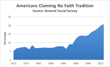 americans claiming no faith tradition
